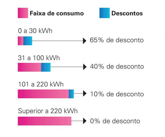 Tarifa Social Como Se Inscrever E Garantir 65 De Economia Na Conta De Luz Jovem Aprendiz 8498